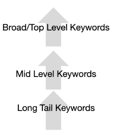 Top Level Keywords diagram